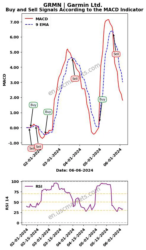 GRMN buy or sell review Garmin Ltd. MACD chart analysis GRMN price
