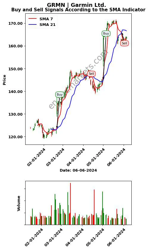 GRMN review Garmin Ltd. SMA chart analysis GRMN price