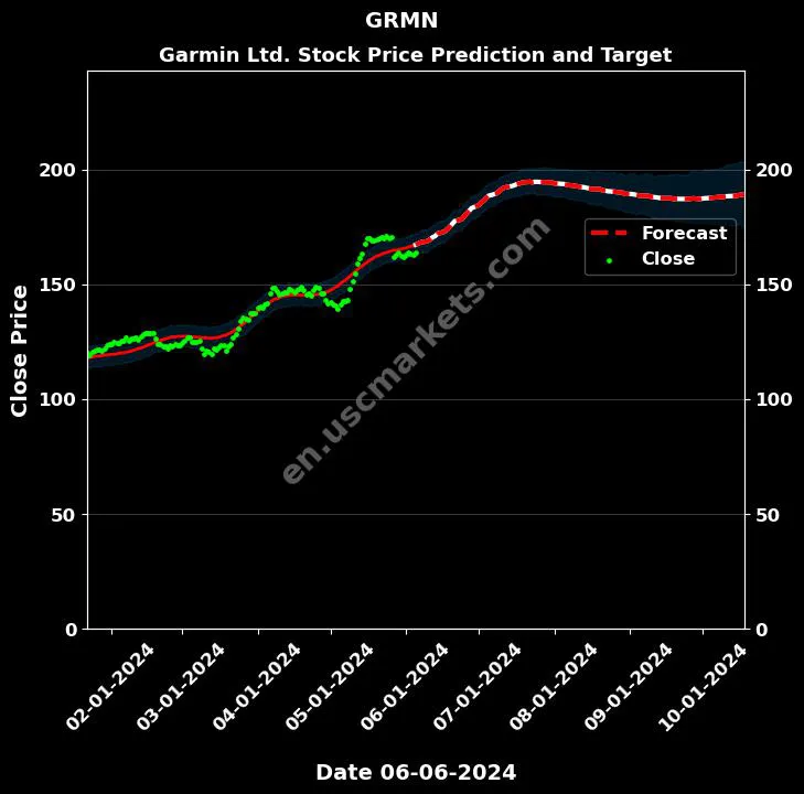 GRMN stock forecast Garmin Ltd. price target