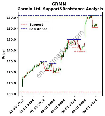 GRMN stock support and resistance price chart