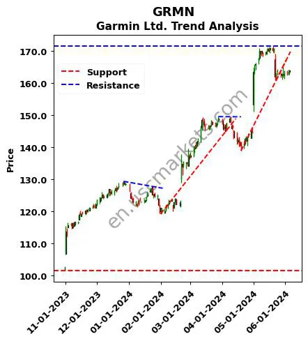 GRMN review Garmin Ltd. technical analysis trend chart GRMN price