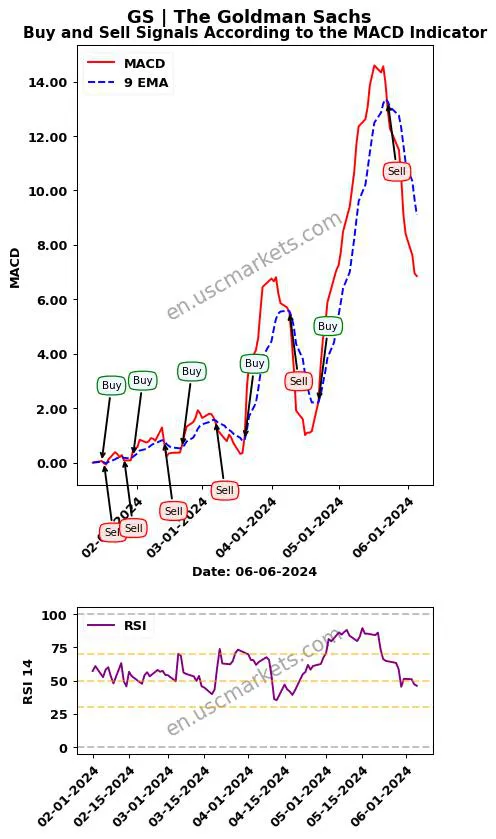 GS buy or sell review The Goldman Sachs MACD chart analysis GS price