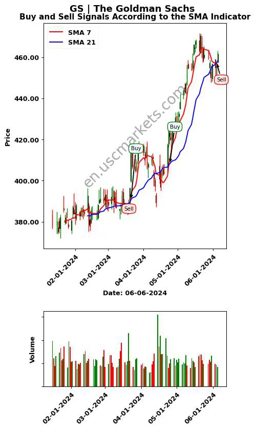 GS review The Goldman Sachs SMA chart analysis GS price