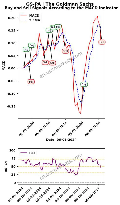 GS-PA buy or sell review The Goldman Sachs MACD chart analysis GS-PA price