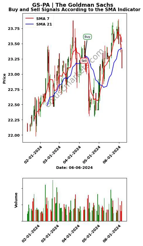 GS-PA review The Goldman Sachs SMA chart analysis GS-PA price