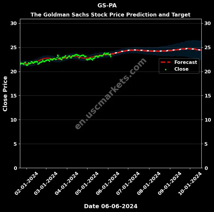 GS-PA stock forecast The Goldman Sachs price target