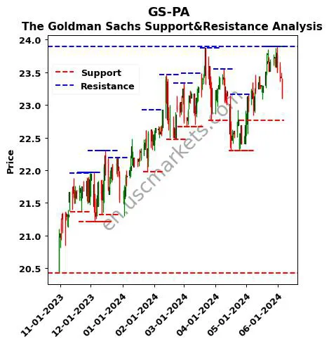 GS-PA stock support and resistance price chart