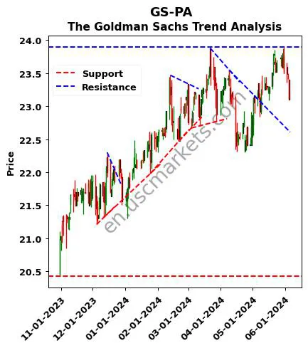 GS-PA review The Goldman Sachs technical analysis trend chart GS-PA price