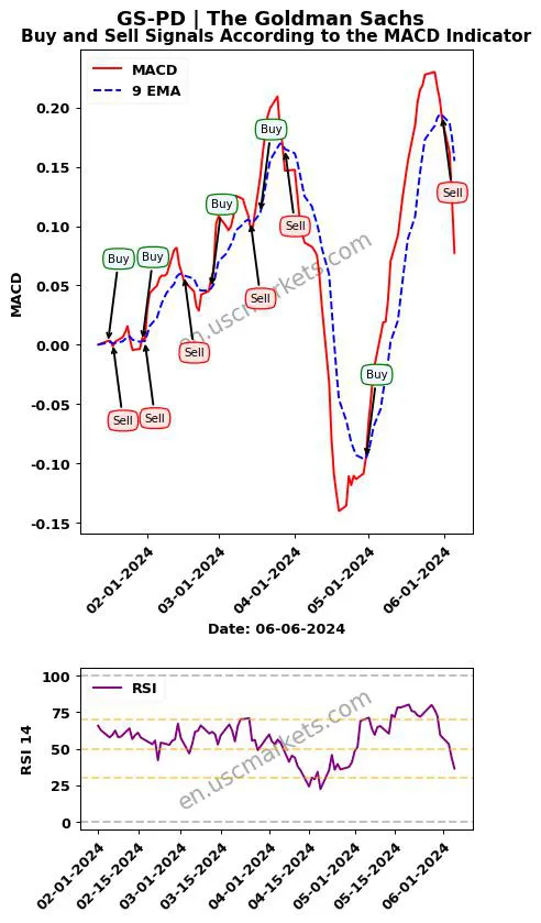 GS-PD buy or sell review The Goldman Sachs MACD chart analysis GS-PD price