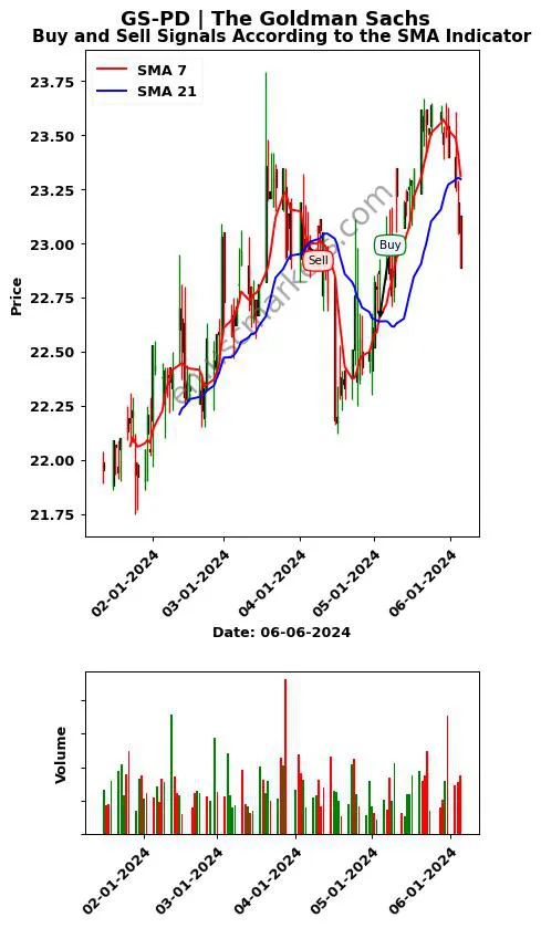 GS-PD review The Goldman Sachs SMA chart analysis GS-PD price