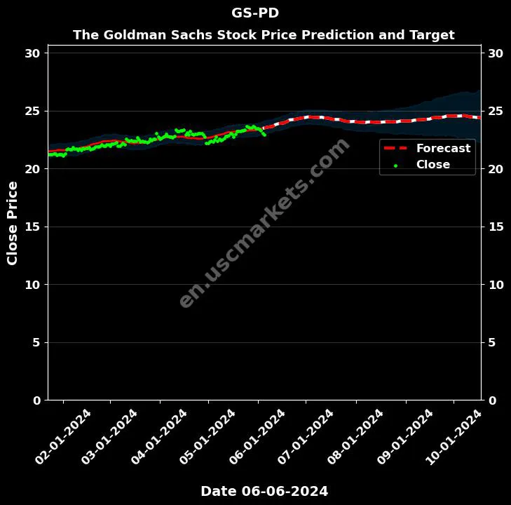 GS-PD stock forecast The Goldman Sachs price target