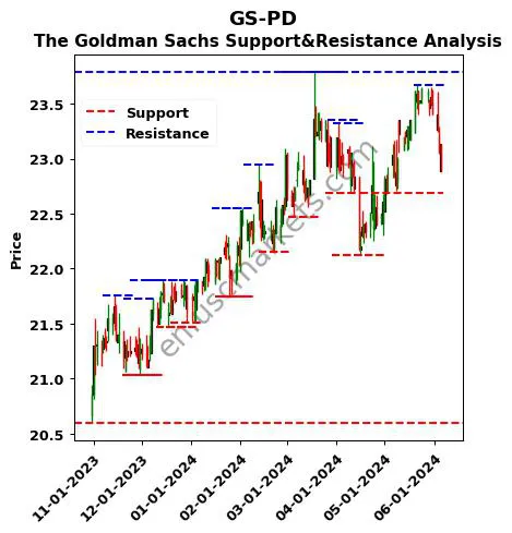 GS-PD stock support and resistance price chart