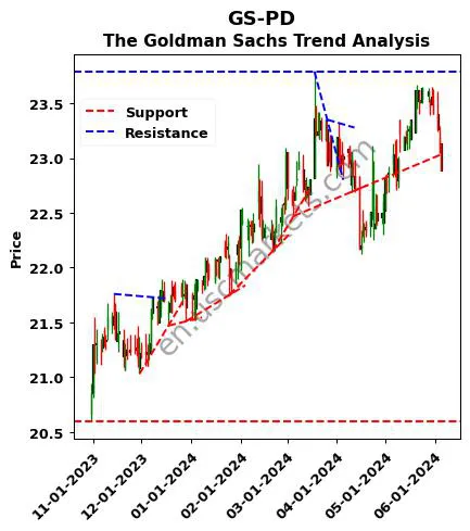 GS-PD review The Goldman Sachs technical analysis trend chart GS-PD price