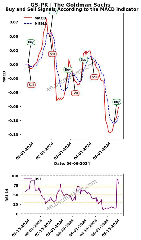 GS-PK buy or sell review The Goldman Sachs MACD chart analysis GS-PK price