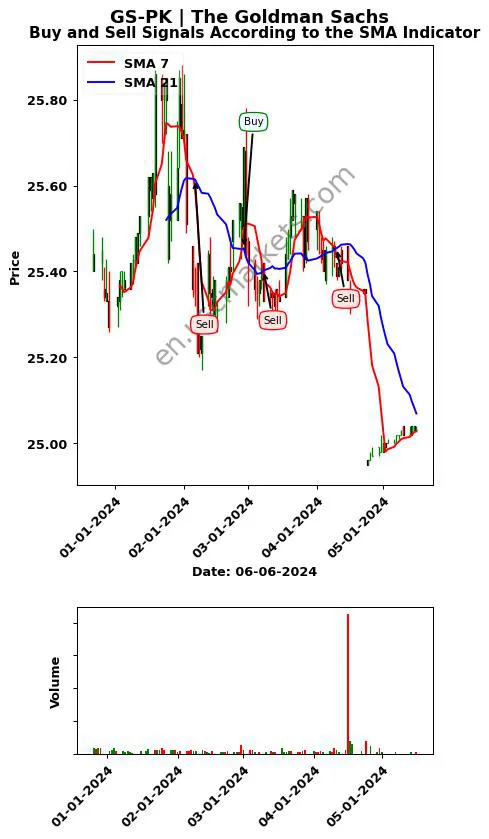 GS-PK review The Goldman Sachs SMA chart analysis GS-PK price