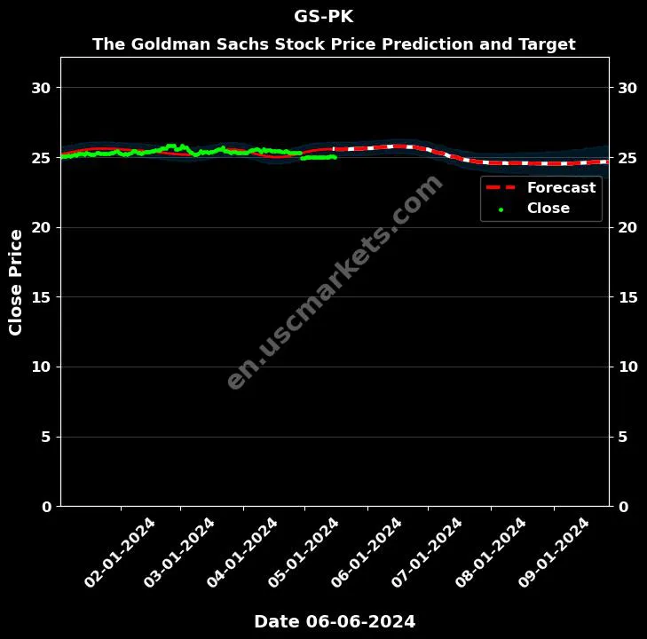 GS-PK stock forecast The Goldman Sachs price target