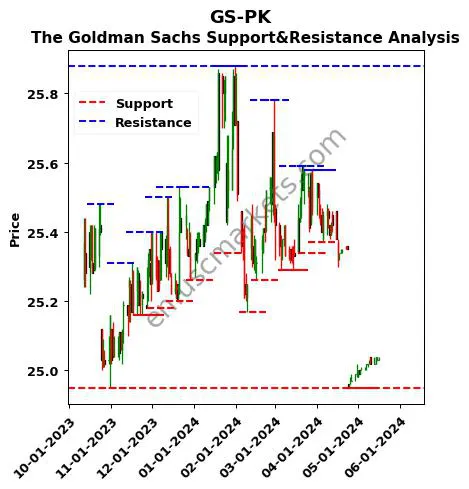 GS-PK stock support and resistance price chart