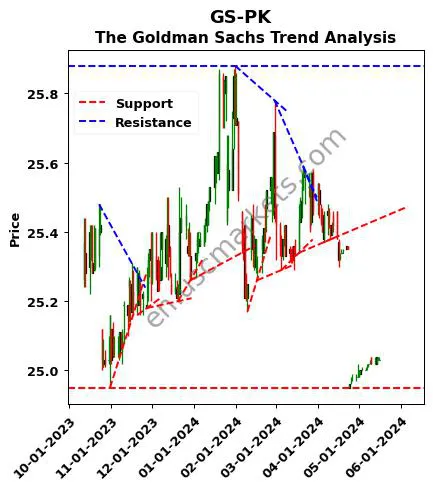 GS-PK review The Goldman Sachs technical analysis trend chart GS-PK price