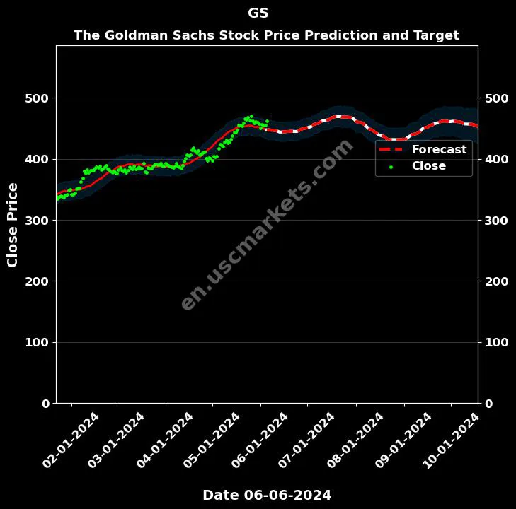 GS stock forecast The Goldman Sachs price target