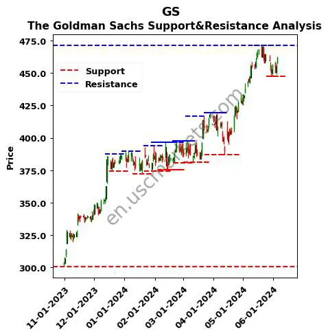 GS stock support and resistance price chart