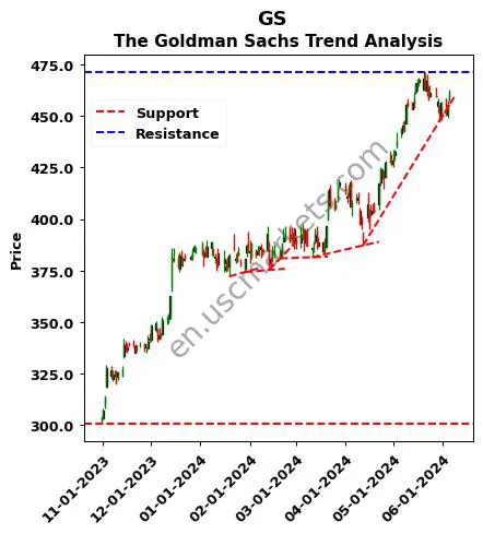 GS review The Goldman Sachs technical analysis trend chart GS price