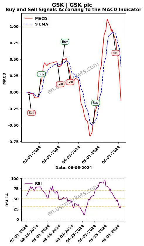 GSK buy or sell review GSK plc MACD chart analysis GSK price
