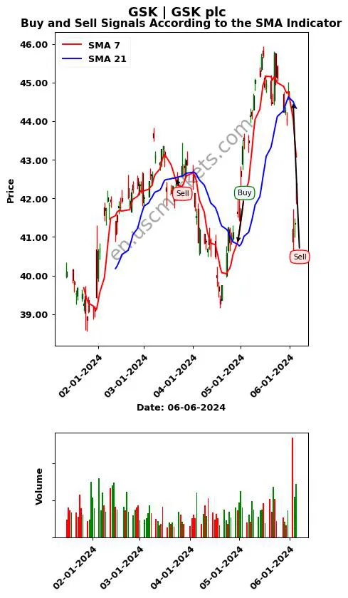 GSK review GSK plc SMA chart analysis GSK price