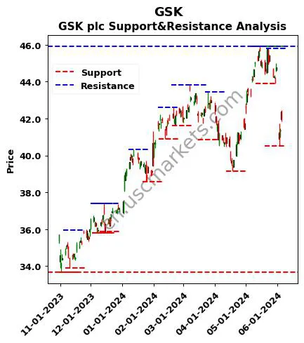 GSK stock support and resistance price chart