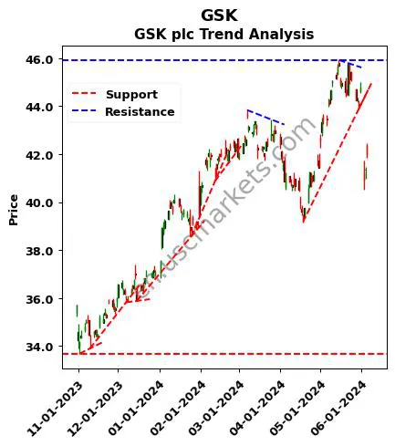 GSK review GSK plc technical analysis trend chart GSK price