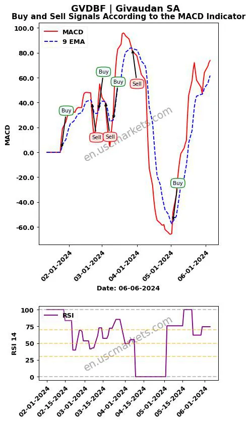 GVDBF buy or sell review Givaudan SA MACD chart analysis GVDBF price