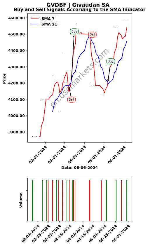 GVDBF review Givaudan SA SMA chart analysis GVDBF price