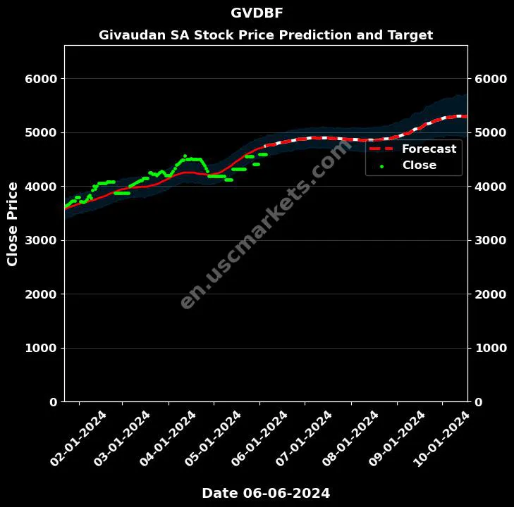 GVDBF stock forecast Givaudan SA price target