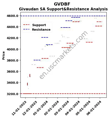 GVDBF stock support and resistance price chart