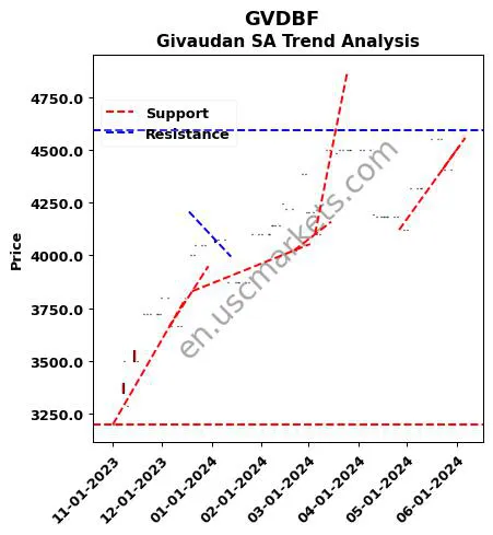 GVDBF review Givaudan SA technical analysis trend chart GVDBF price