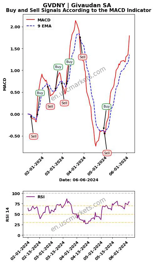 GVDNY buy or sell review Givaudan SA MACD chart analysis GVDNY price