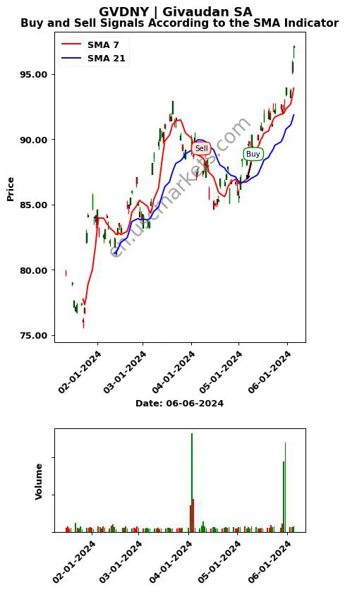 GVDNY review Givaudan SA SMA chart analysis GVDNY price