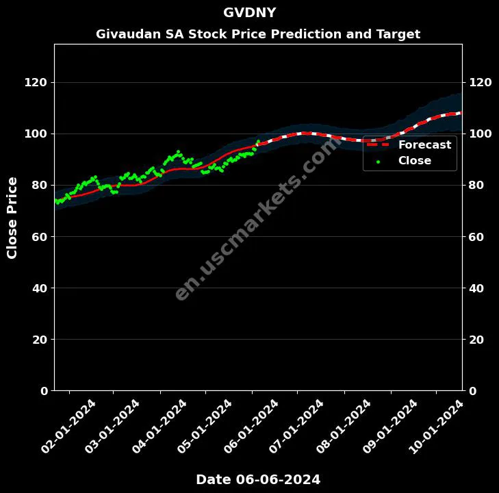 GVDNY stock forecast Givaudan SA price target