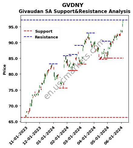 GVDNY stock support and resistance price chart