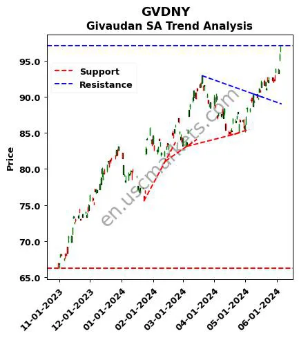 GVDNY review Givaudan SA technical analysis trend chart GVDNY price