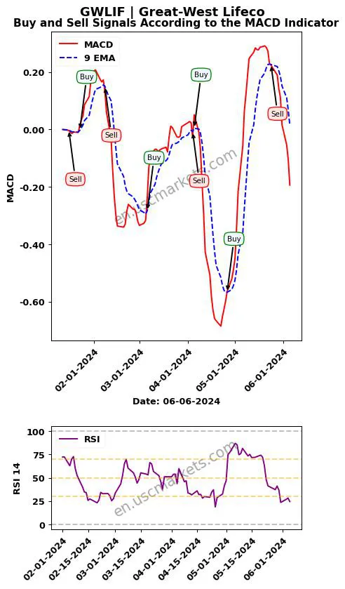 GWLIF buy or sell review Great-West Lifeco Inc. MACD chart analysis GWLIF price