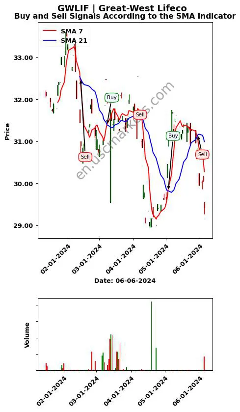 GWLIF review Great-West Lifeco Inc. SMA chart analysis GWLIF price