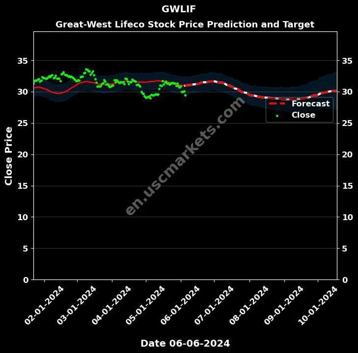 GWLIF stock forecast Great-West Lifeco price target