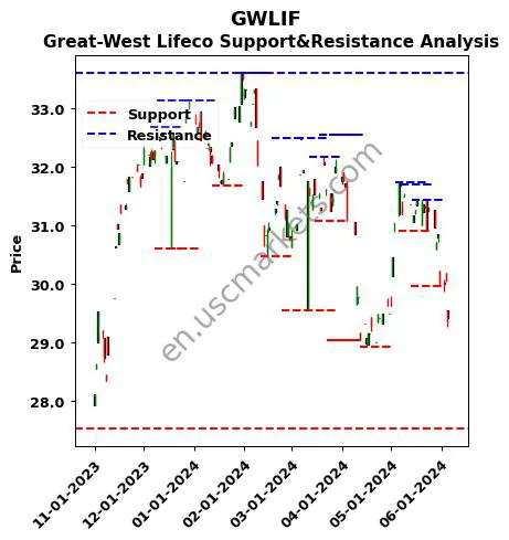 GWLIF stock support and resistance price chart