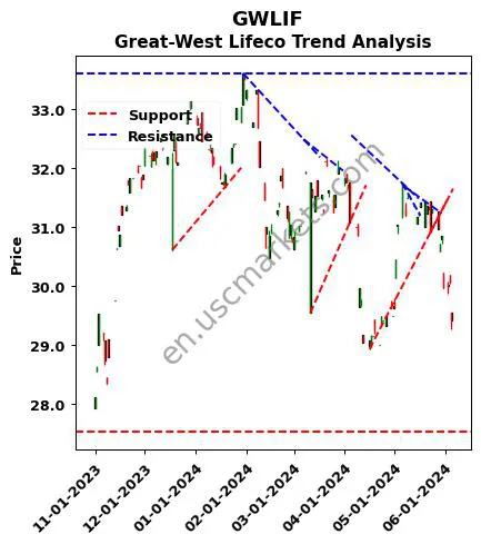 GWLIF review Great-West Lifeco Inc. technical analysis trend chart GWLIF price