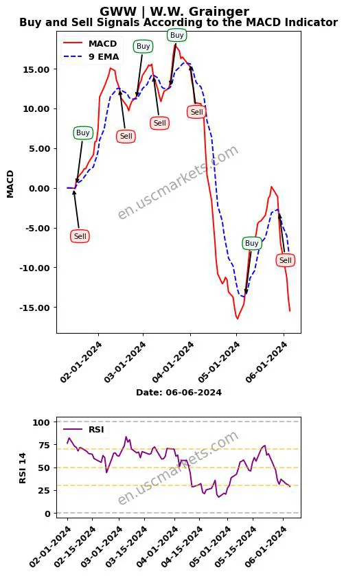 GWW buy or sell review W.W. Grainger MACD chart analysis GWW price