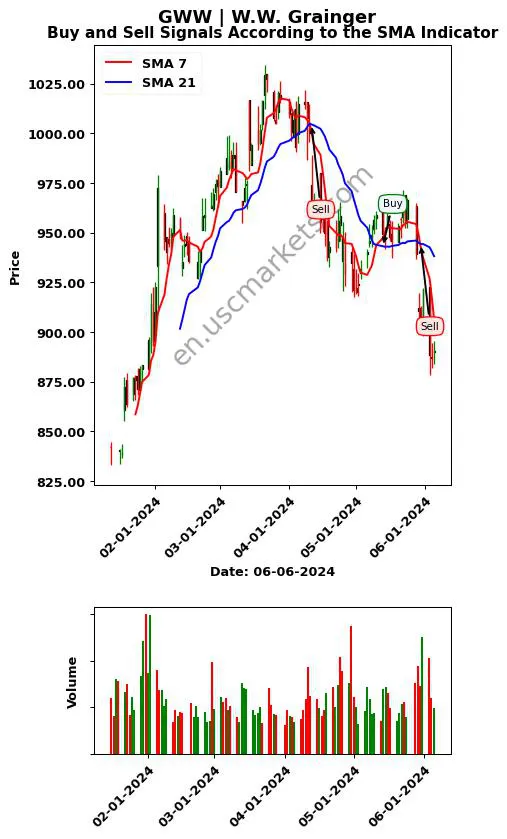 GWW review W.W. Grainger SMA chart analysis GWW price