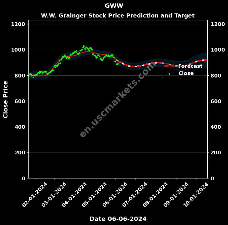 GWW stock forecast W.W. Grainger price target