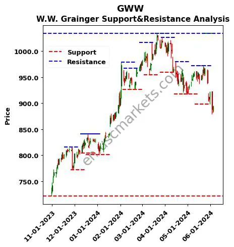 GWW stock support and resistance price chart