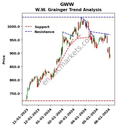 GWW review W.W. Grainger technical analysis trend chart GWW price