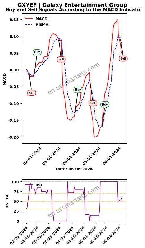 GXYEF buy or sell review Galaxy Entertainment Group MACD chart analysis GXYEF price